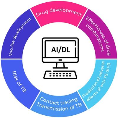 Advancing tuberculosis management: the role of predictive, preventive, and personalized medicine